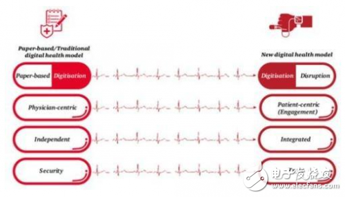 医疗行业前景可期，苹果进军机会在哪里
