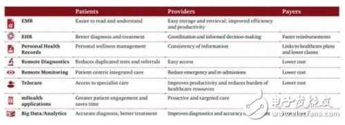 医疗行业前景可期，苹果进军机会在哪里