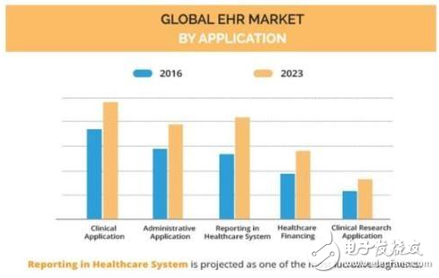 医疗行业前景可期，苹果进军机会在哪里