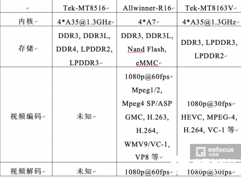 智能音箱对比 优缺点十分的明显 