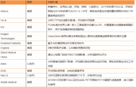 中美AI医疗之战或将打响 医疗领域融资中国遥遥领先