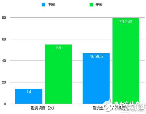 中美AI医疗之战或将打响 医疗领域融资中国遥遥领先