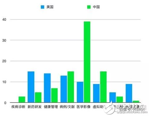 中美AI医疗之战或将打响 医疗领域融资中国遥遥领先