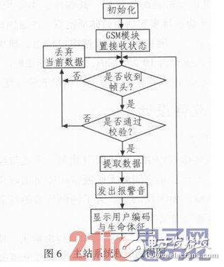 一种基于GSM的远程医疗自动呼救系统详解
