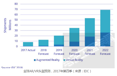 移动VR/AR/MR潜力绝佳 但实用性仍待加强