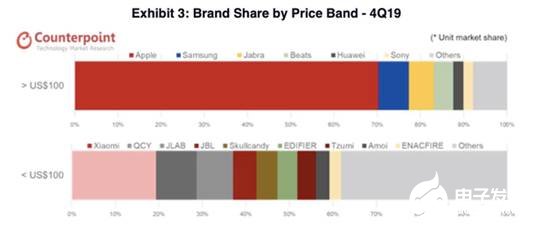2020年苹果无线耳机出货量将有望超过1亿套