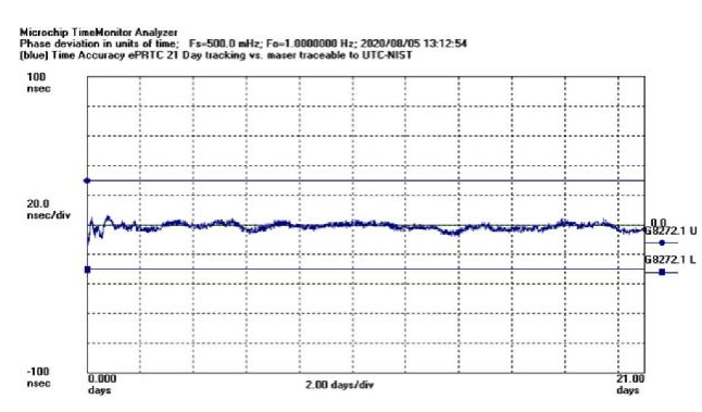 使用增强型主参考时钟（ePRTC）标准，通过精确时间架构应对5G弹性挑战