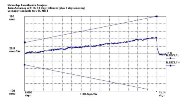 使用增强型主参考时钟（ePRTC）标准，通过精确时间架构应对5G弹性挑战