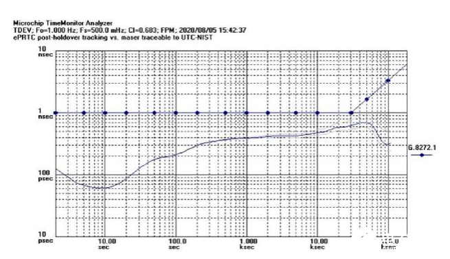 使用增强型主参考时钟（ePRTC）标准，通过精确时间架构应对5G弹性挑战