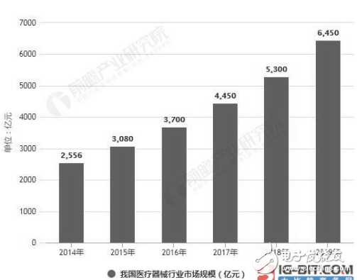 国产高端医疗器械已具备进口替代资质 市场需求旺盛