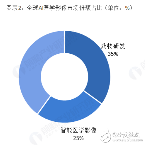 医学影像是AI医疗最热门应用场景之一 病灶区识别与标注领域企业最多