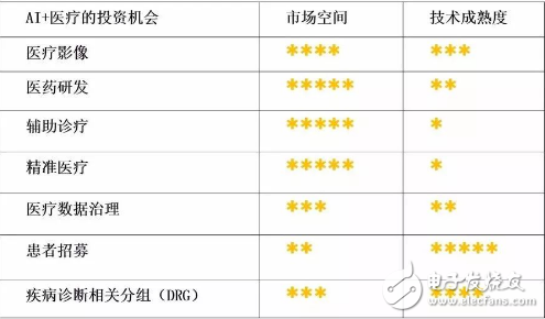AI+医疗赛道投资火热 但坑也非常多