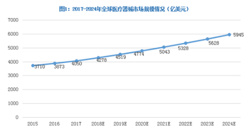 2019年医疗器械行业面临巨大挑战 重新洗牌势在必行