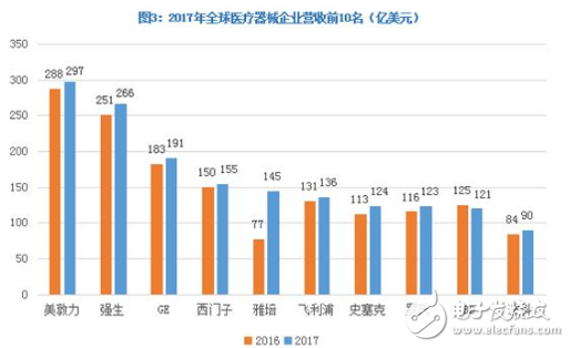 2019年医疗器械行业面临巨大挑战 重新洗牌势在必行