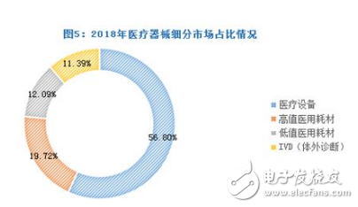 2019年医疗器械行业面临巨大挑战 重新洗牌势在必行