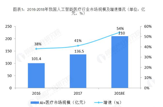 医疗资源分布不均 人工智能弥补劳动力短缺