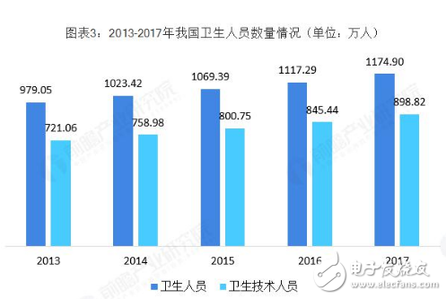 医疗资源分布不均 人工智能弥补劳动力短缺