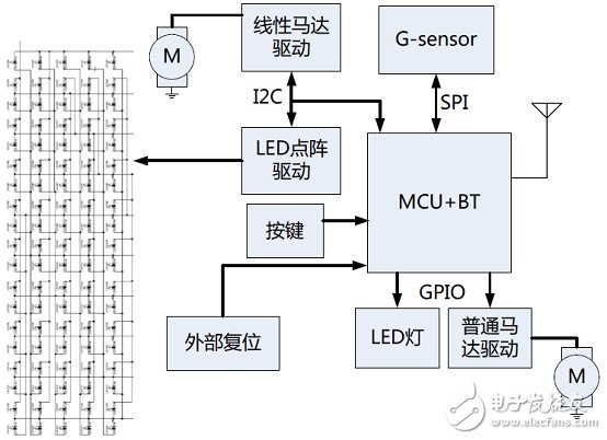 关于nRF5182嵌入式系统智能手环的设计方案