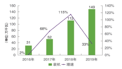 我国南方地区的分布式电源稳步增长，并网效益明显