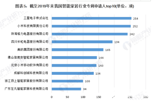 我国智能家居市场规模逐年增长 2019年有望达到1530亿元 