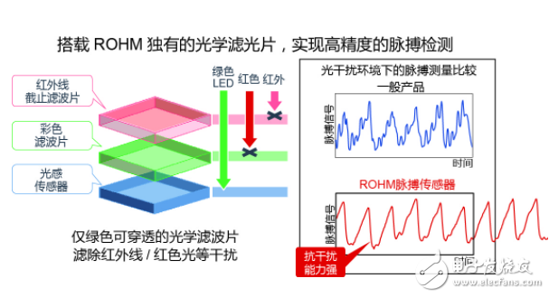 ROHM开发出支持压力和血管年龄测量的高速脉搏传感器“BH1792GLC”