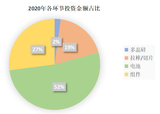 就光伏行业近年来取得的成绩来说,光伏的未来已来!