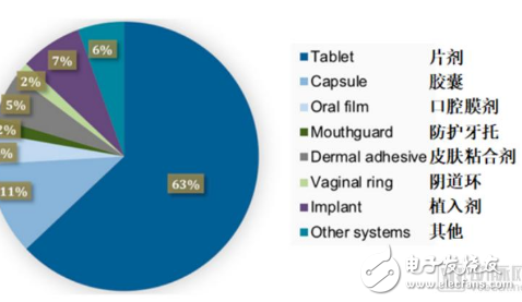 随着3D打印技术的出现 医药行业即将迎来第四次产业革命