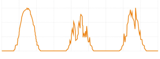 分析三个电站的实际发电曲线,窥见光伏发电的未来方向