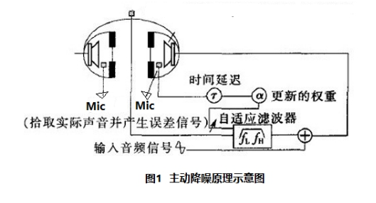 高性能数字ANC主动降噪方案