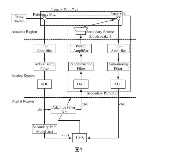 高性能数字ANC主动降噪方案
