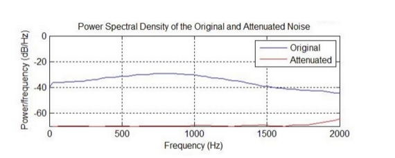 高性能数字ANC主动降噪方案