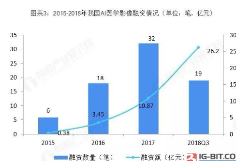 人工智能为医学影像“添翼” 短期内医疗AI公司并不缺钱