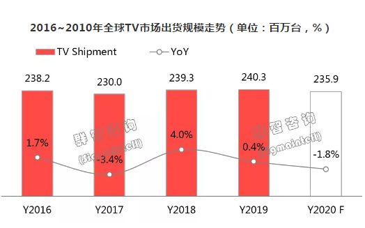 2019年全球TV市场总结和2020年展望：预则立，不预则“怠”