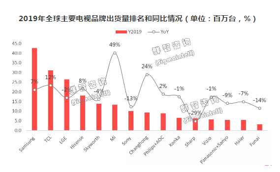 2019年全球TV市场总结和2020年展望：预则立，不预则“怠”