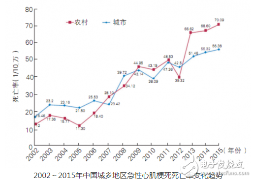 高频心电发展过程中遇到的问题以及市场前景浅析