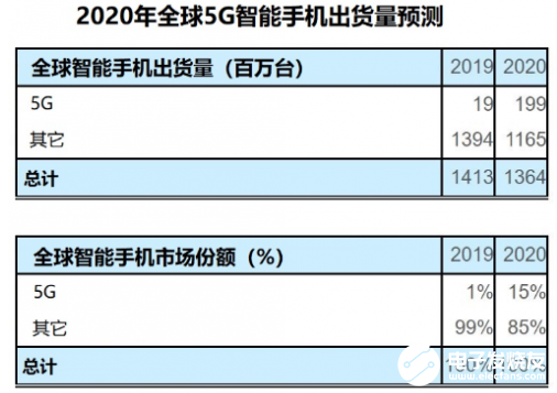 全球5G智能手机行业正在快速增长 预计出货量将在2020年达到1.99亿  