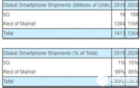 2020年5G手机销量将突破1.99亿 将占据2020年智能手机出货量的15% 