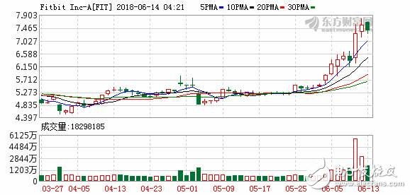 可穿戴巨头Fitbit公司将进军医疗领域