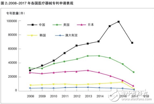 医疗器械专利数量多 科技成果转化却不足