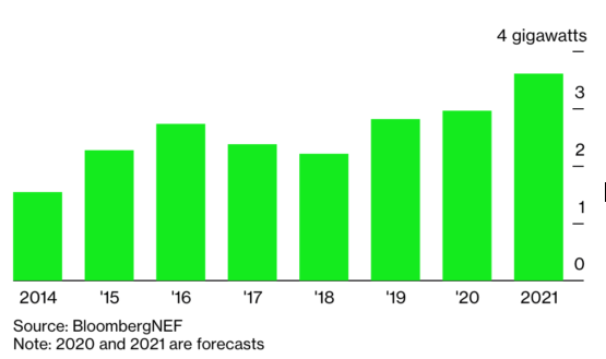 美国家用太阳能储能破记录,通过远程销售和在线策略抵御疫情