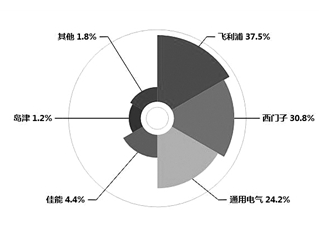 我国磁共振成像设备的市场需求量巨大 有望占全球半壁江山