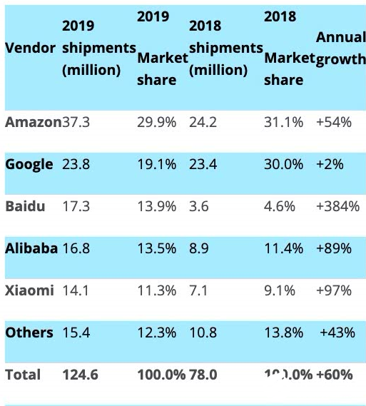 阿里百度小米激战 智能音箱市场不断飙高 
