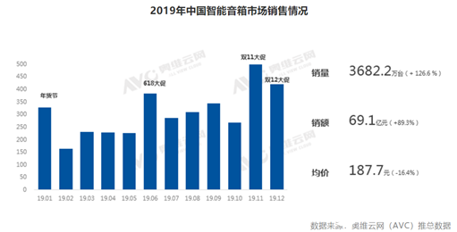 阿里百度小米激战 智能音箱市场不断飙高 