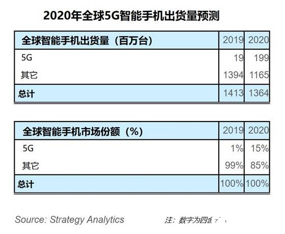 2020年全球5G智能手机的出货量将达到1.99亿