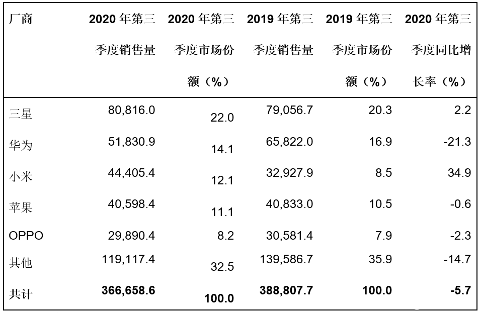 2020年全球智能手机销量同比下降8.7%，三星和小米今年首次实现增长