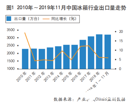 2019年冰箱出口再攀新高 “一带一路”地区出口增速快   