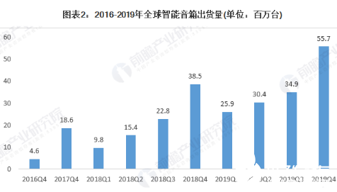 各大厂商持续发力 全球智能音箱市场规模逐年增大 