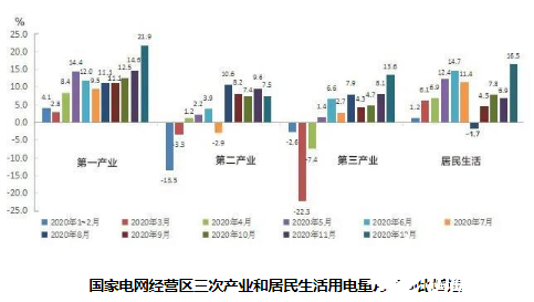 分析解读2020年全社会用电量数据