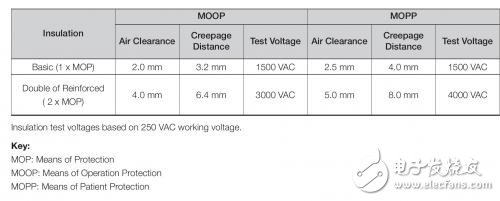 患者连接应用中医疗设备的电源架构方法