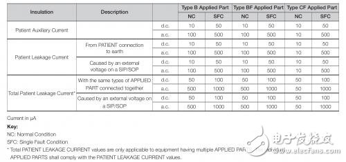 患者连接应用中医疗设备的电源架构方法